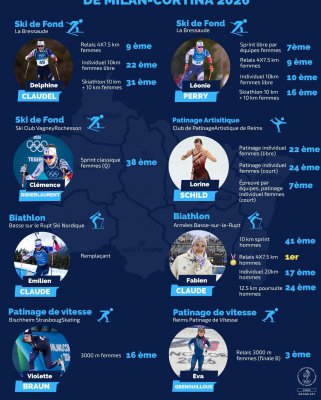 🏅 𝐁𝐫𝐚𝐯𝐨 à 𝐥'é𝐪𝐮𝐢𝐩𝐞 𝐝𝐞 𝐅𝐫𝐚𝐧𝐜𝐞 𝐞𝐭 à 𝐧𝐨𝐬 𝐜𝐡𝐚𝐦𝐩𝐢𝐨𝐧𝐬 𝐝𝐮 𝐆𝐫𝐚𝐧𝐝 𝐄𝐬𝐭 !
Les Jeux Olympiques d'hiver de Milan-Cortina 2026 se terminent sur un bilan historique pour la France : 𝟐𝟑 𝐦é𝐝𝐚𝐢𝐥𝐥𝐞𝐬, 𝐮𝐧 𝐫𝐞𝐜𝐨𝐫𝐝 𝐚𝐛𝐬𝐨𝐥𝐮 𝐚𝐮𝐱 𝐉𝐞𝐮𝐱 𝐝'𝐡𝐢𝐯𝐞𝐫 ! Quelle fierté !
Une mention toute spéciale pour nos 8 athlètes du Grand Est qui ont porté haut les couleurs de notre territoire :
🎯 Fabien Claude & Émilien Claude – Biathlon (Basse-sur-le-Rupt, 88)
⛷️ Delphine Claudel, Léonie Perry & Clémence Didierlaurent – Ski de fond (Vosges)
⛸️ Violette Braun – Patinage de vitesse (Bischheim, 67)
⚡ Eva Grenouilloux – Short-track (Reims, 51)
⛸️ Lorine Schild – Patinage artistique (Reims, 51)
Pour plusieurs d'entre eux, c'étaient leurs premiers Jeux — une aventure humaine et sportive extraordinaire qui nous a fait vivre de belles émotions. Merci pour votre combativité et votre engagement !
L'aventure continue avec 𝗹𝗲𝘀 𝗝𝗲𝘂𝘅 𝗣𝗮𝗿𝗮𝗹𝘆𝗺𝗽𝗶𝗾𝘂𝗲𝘀 (𝟲 𝗮𝘂 𝟭𝟱 𝗺𝗮𝗿𝘀) que nous suivrons avec la même ferveur. 💪
𝐄𝐭 𝐫𝐞𝐧𝐝𝐞𝐳-𝐯𝐨𝐮𝐬 𝐝𝐚𝐧𝐬 𝟒 𝐚𝐧𝐬 𝐩𝐨𝐮𝐫 𝐥𝐞𝐬 𝐉𝐞𝐮𝐱 𝟐𝟎𝟑𝟎 𝐝𝐚𝐧𝐬 𝐥𝐞𝐬 𝐀𝐥𝐩𝐞𝐬 𝐟𝐫𝐚𝐧ç𝐚𝐢𝐬𝐞𝐬 — on vous attend encore plus forts ! 🔵⚪🔴
Le CROS Grand Est est fier de vous ! 🙌
@delphine_claudel | @fabien_claude1 | @vava_shorttrackeuse | @leonie_pry | @clemence_ddl | @emilien_claude | @_violettebraun_ | @lorine_skating | @laregiongrandest | @sports.gouv | @oudeacastera_officiel | @equipefra